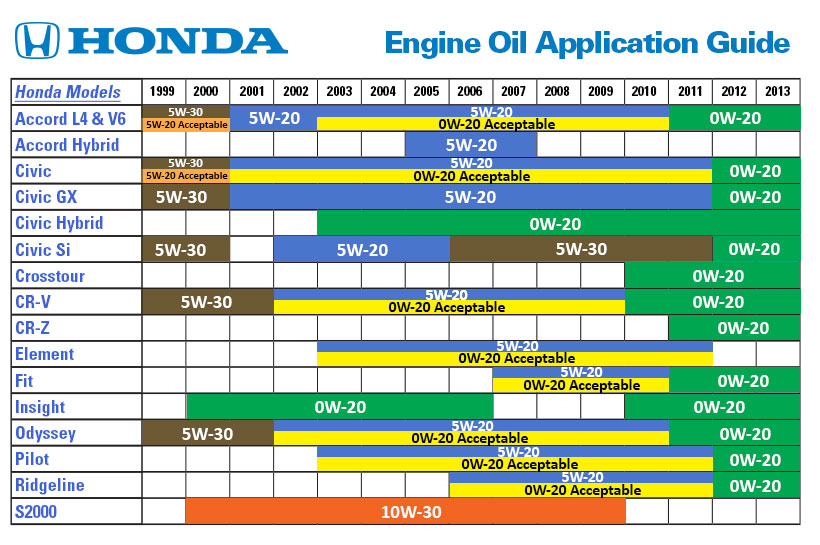 Хонда расход масла. Допуски масла Хонда Аккорд 2.4. Хонда таблица моторного масла. Допуски моторного масла Хонда к20а. Допуск масла Хонда Цивик.